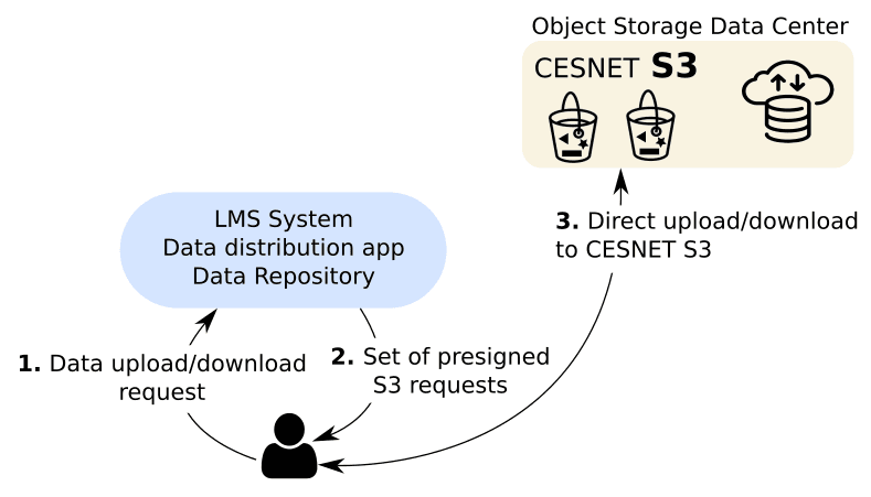 s3client