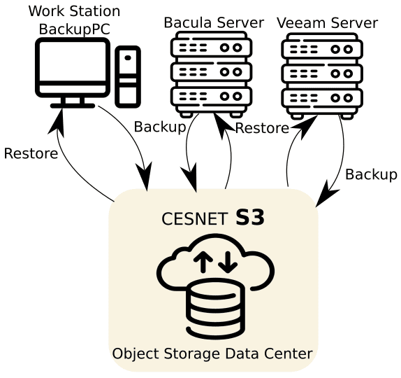 s3client